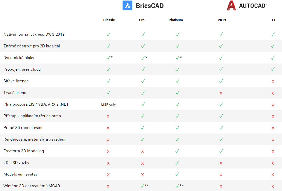 BricsCAD vs. AUTOCAD - Cadvision